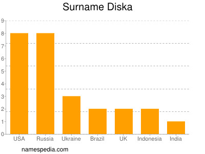 Surname Diska