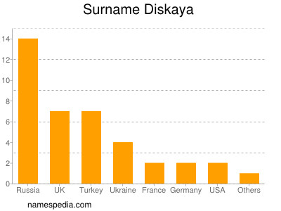 nom Diskaya