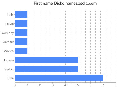 Given name Disko