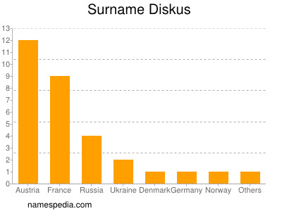 Familiennamen Diskus