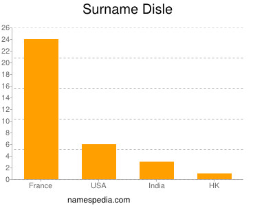 Surname Disle