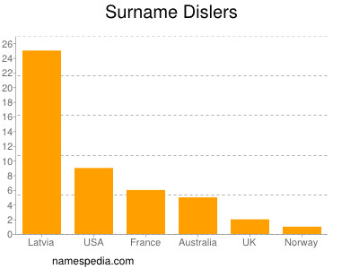 Familiennamen Dislers