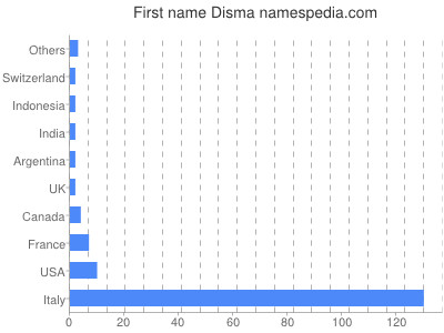 prenom Disma