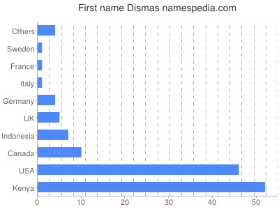 Vornamen Dismas