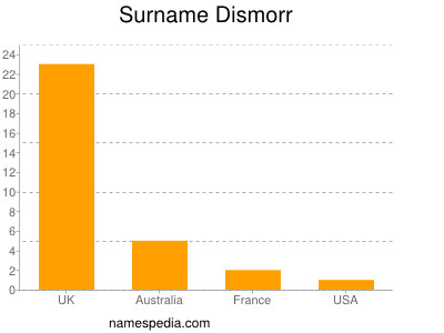 Familiennamen Dismorr