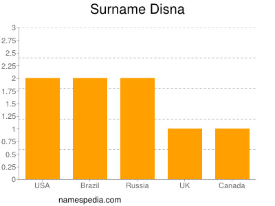 Surname Disna