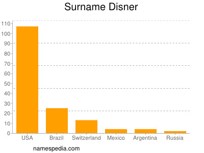 Familiennamen Disner