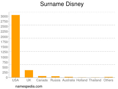 Surname Disney