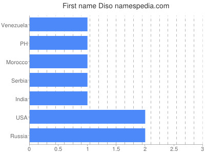 Given name Diso