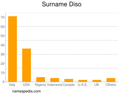 Familiennamen Diso