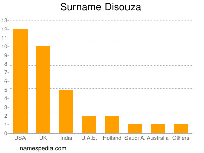 Surname Disouza