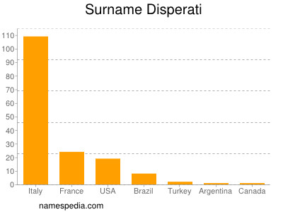 nom Disperati