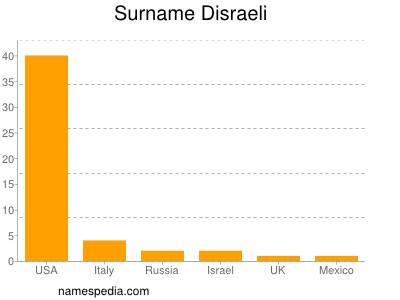 nom Disraeli