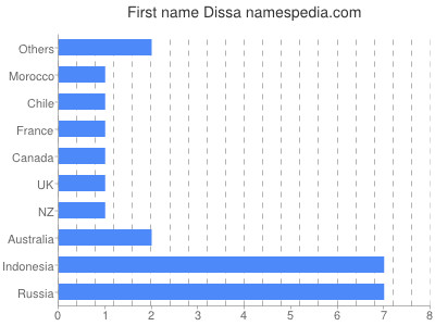 Vornamen Dissa