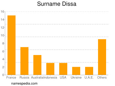 Familiennamen Dissa