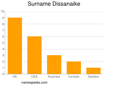 Familiennamen Dissanaike