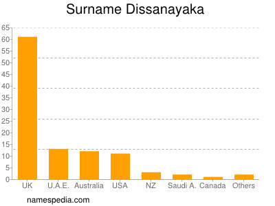 Familiennamen Dissanayaka