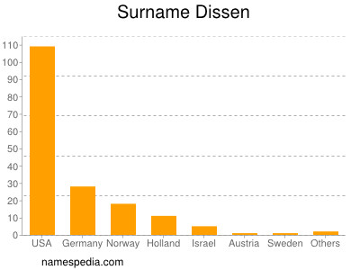 Familiennamen Dissen