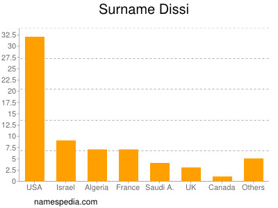 Surname Dissi
