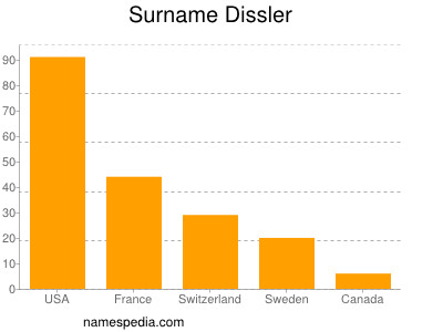 nom Dissler