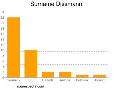 Surname Dissmann