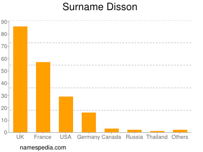 Surname Disson