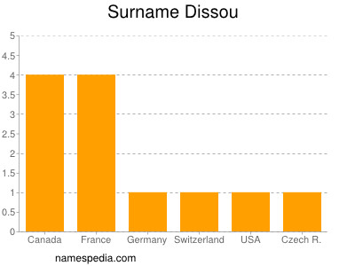 Familiennamen Dissou