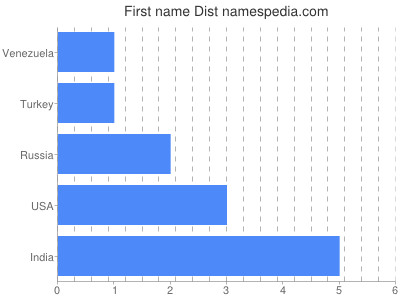 Given name Dist