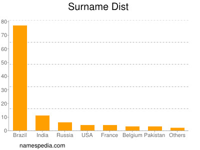 Surname Dist