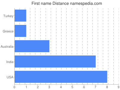 Given name Distance