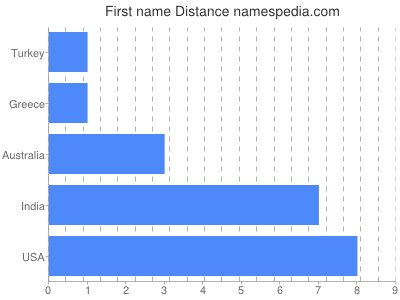 Vornamen Distance