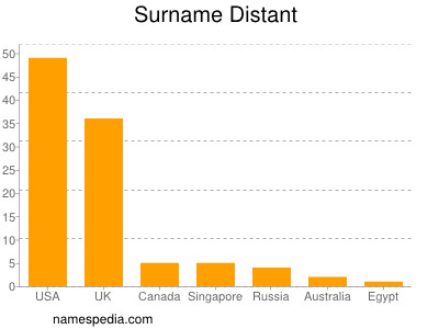 Surname Distant