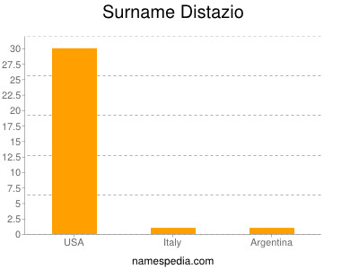 Surname Distazio