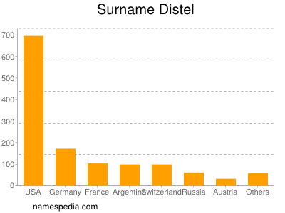 Familiennamen Distel