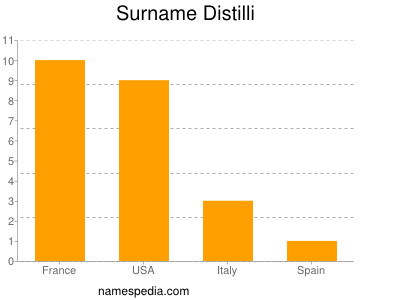 Familiennamen Distilli