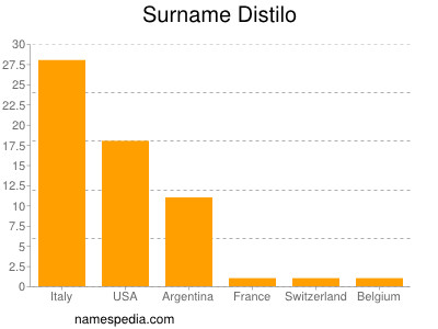 Familiennamen Distilo