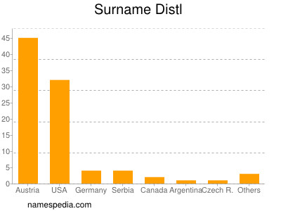 Surname Distl