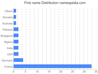 Vornamen Distribution