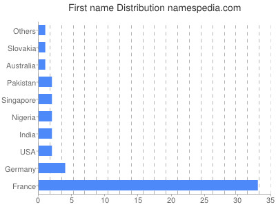 prenom Distribution