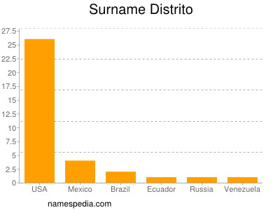 Familiennamen Distrito