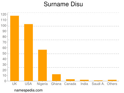 Surname Disu