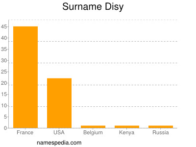 Surname Disy