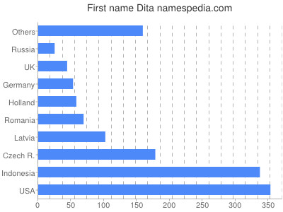 Vornamen Dita