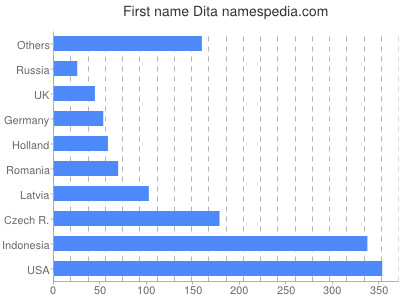 Given name Dita