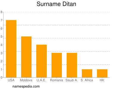 nom Ditan