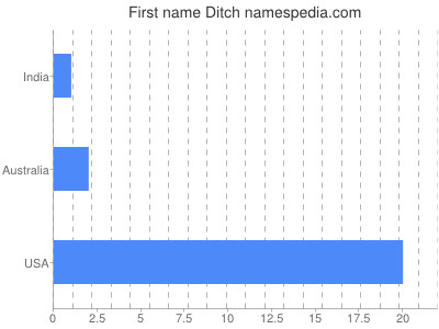 Vornamen Ditch