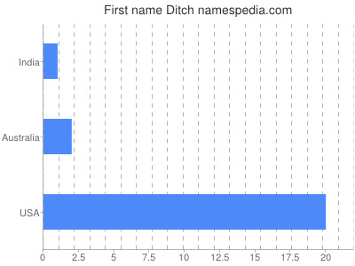 Given name Ditch