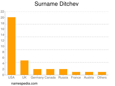 Familiennamen Ditchev