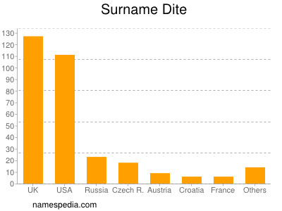 Surname Dite