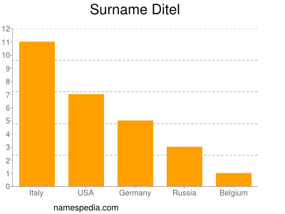 Surname Ditel